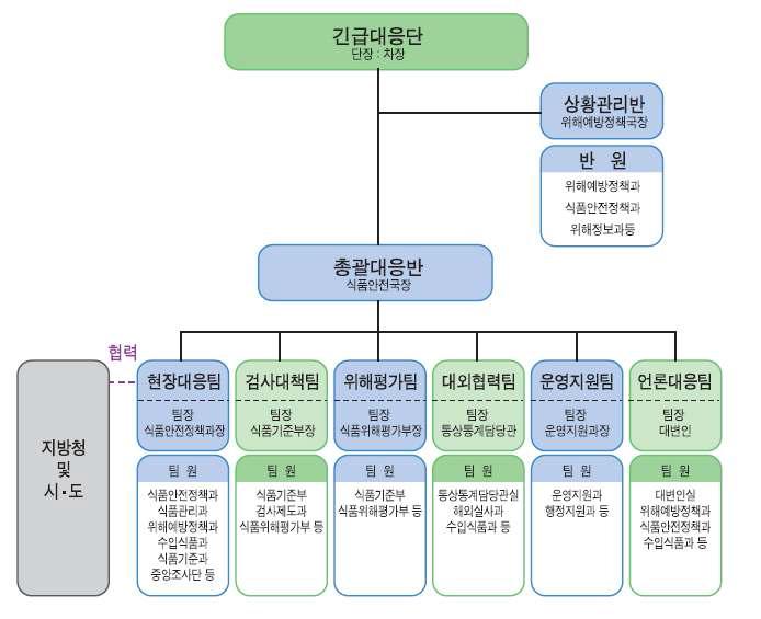 긴급대응단 조직도