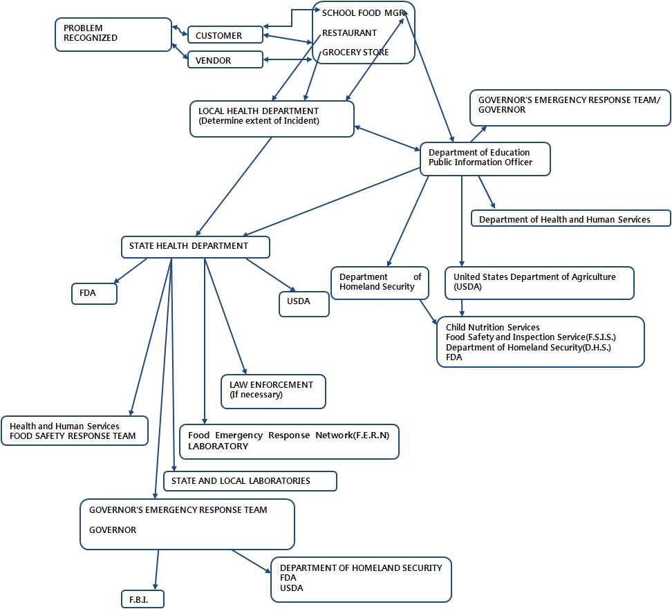 미국의 식품사고 발생시 기관별 대응체계