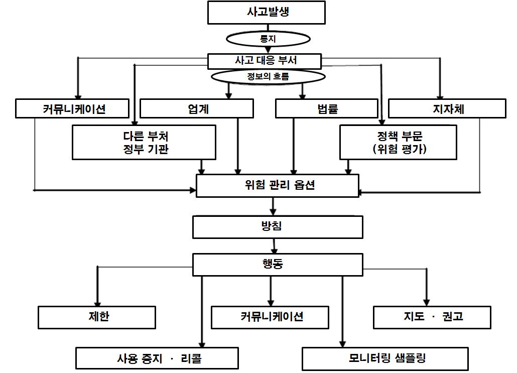 FSA의 식품 사고 발생시의 대처 순서도