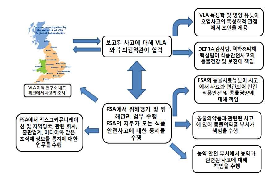 영국의 식품사고 보고체계