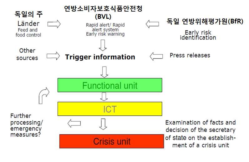 독일의 연방수준에서의 사고관리 흐름도