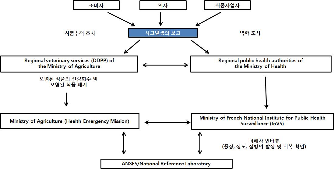 프랑스의 식품사고 대응 시스템