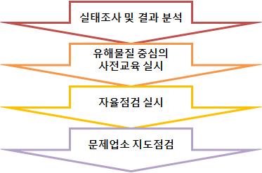 취약계층에 따른 방안 계획