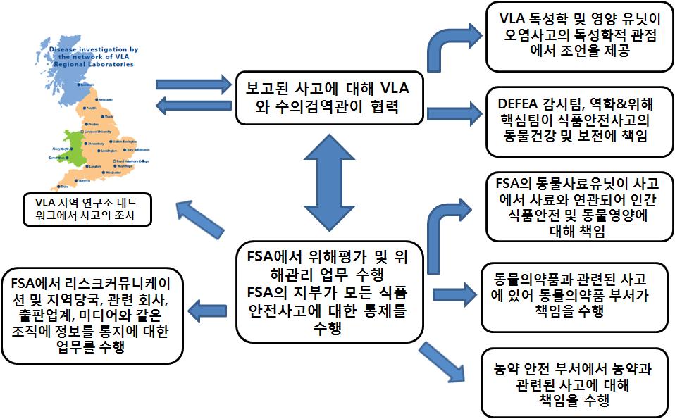 영국 식품사고의 보고체계