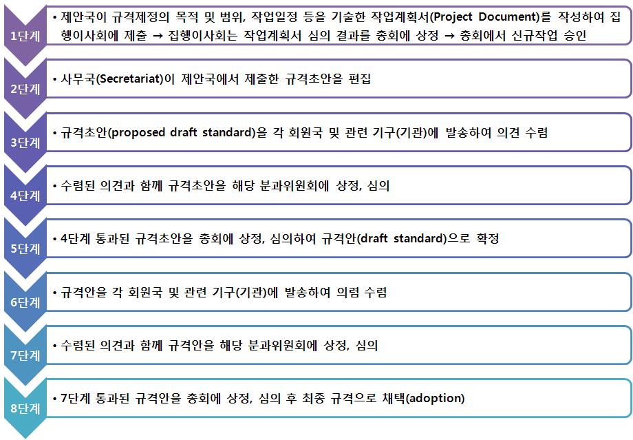 CODEX 유해물질 기준설정의 일반절차