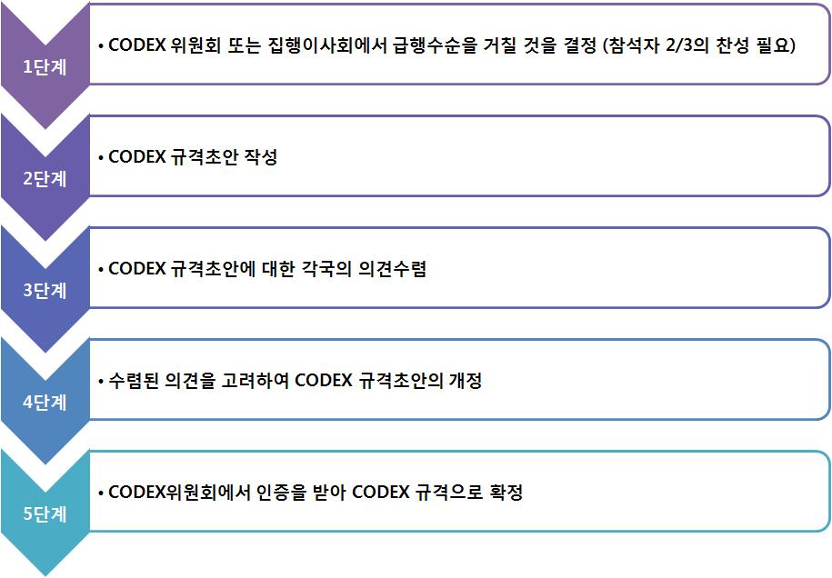 CODEX 유해물질 기준설정의 긴급절차