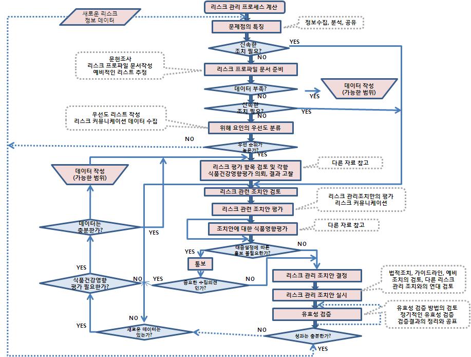 일본의 위해관리 절차