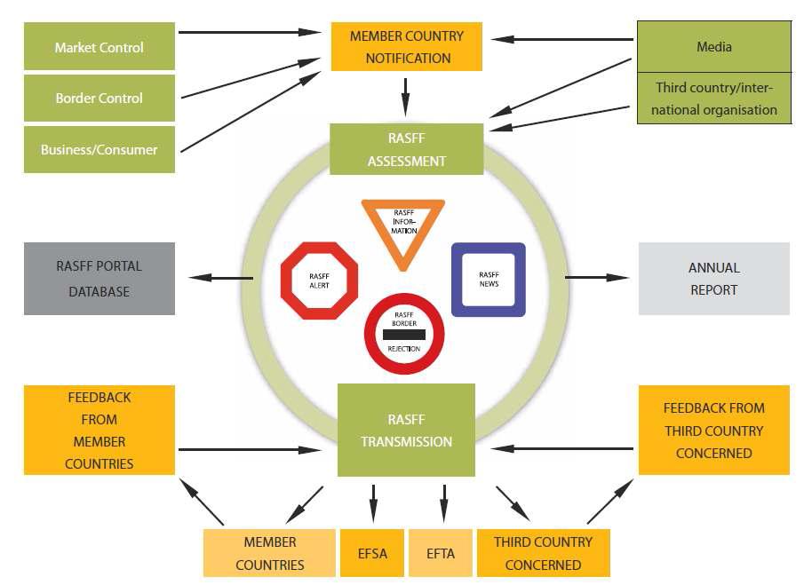 RA SFF 정보 흐름 개략적 설명 (European Commission, 2009)