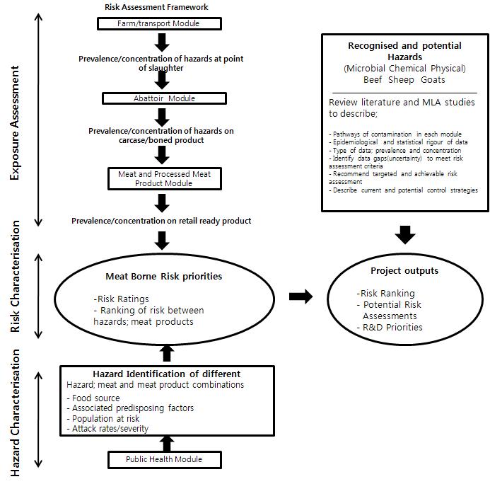 호주의 식육원료 식품의 Risk Profiling 및 managing 체계