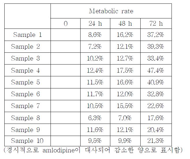 Metabolic activity of amlodipine by human fecalases