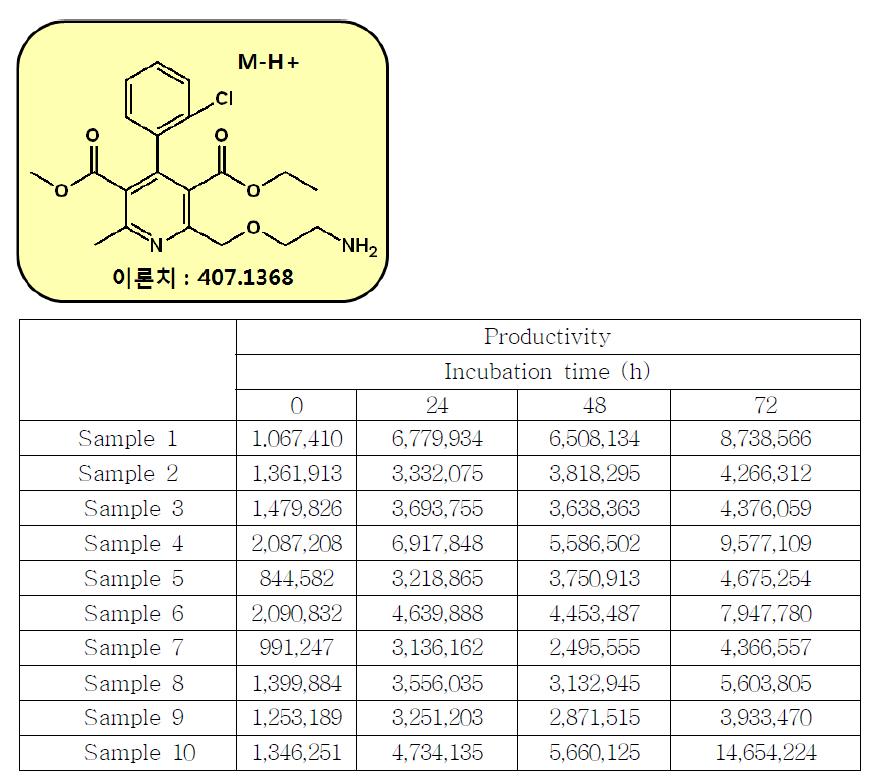 Productivity of main metabolite (mw 445.2561) of lovastatin by human intestinal fecalases (analyzed by EIC)