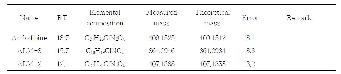 Accurate mass data for amlodipine and its proposed metabolites