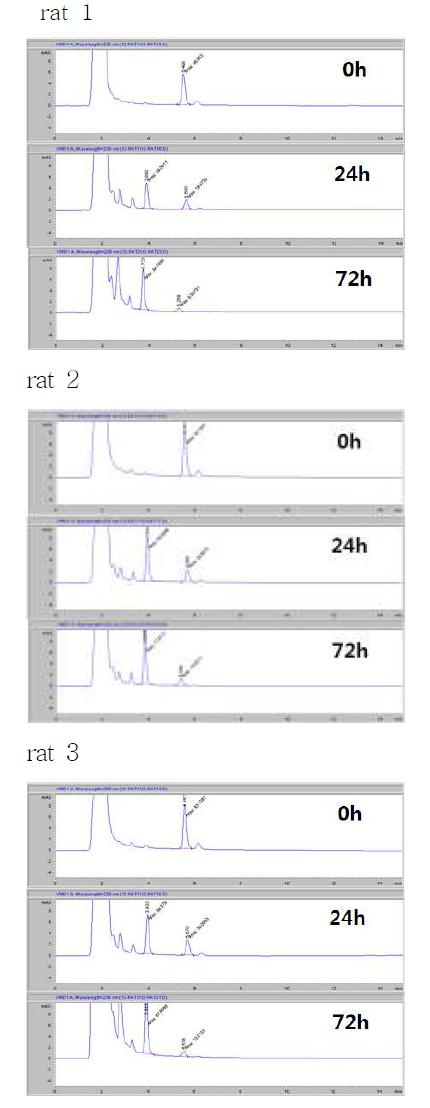 HPLC chromatogram of reaction mixtures of lovastatin incubated with rat fecalase. (incubation time: 0, 24, 72 h)