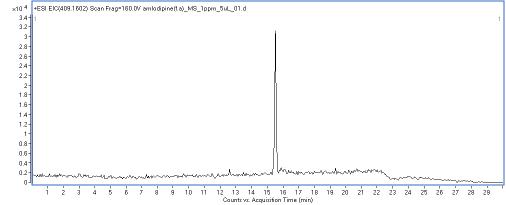 LC/MS EIC chromatogram of amlodipine