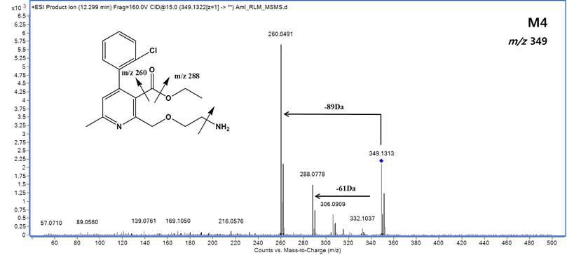 LC-MS/MS spectrum of M4