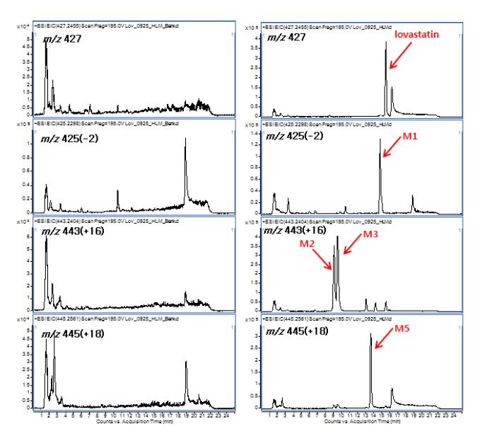 LC/MS EIC chromatogram for human liver microsomes blank (left) and human liver microsomes after incubation with lovastatin (right)