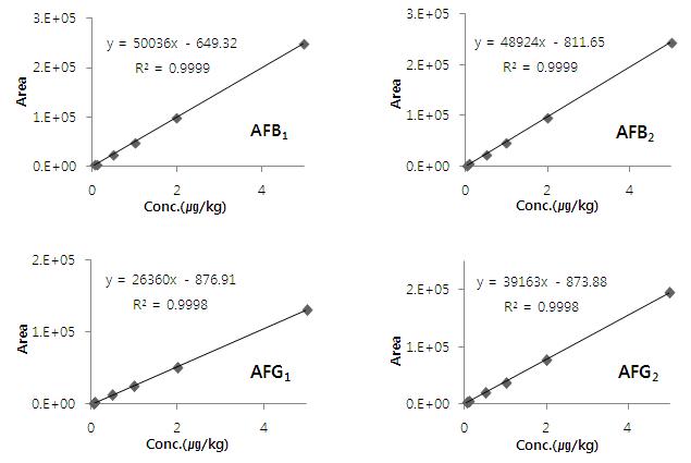 Calibration curve for aflatoxin B1, B2, G1 and G2