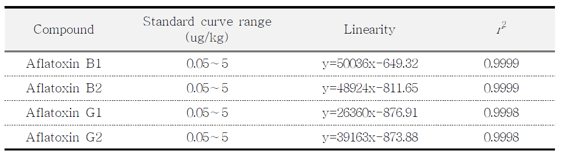 Standard curve range, linearity and r2 of aflatoxins