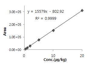 Calibration curve for Ochratoxin A