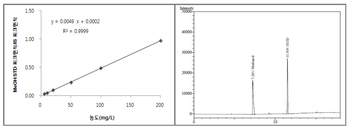 Calibration curve for methanol and chromatogram