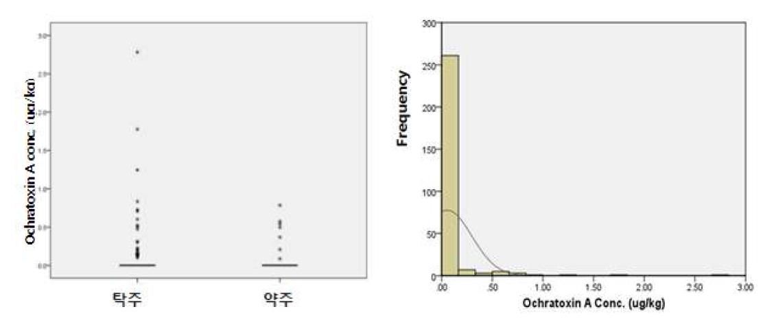 Fig. 20. Distribution and frequency of ochratoxin A contents in Takju and Yakju