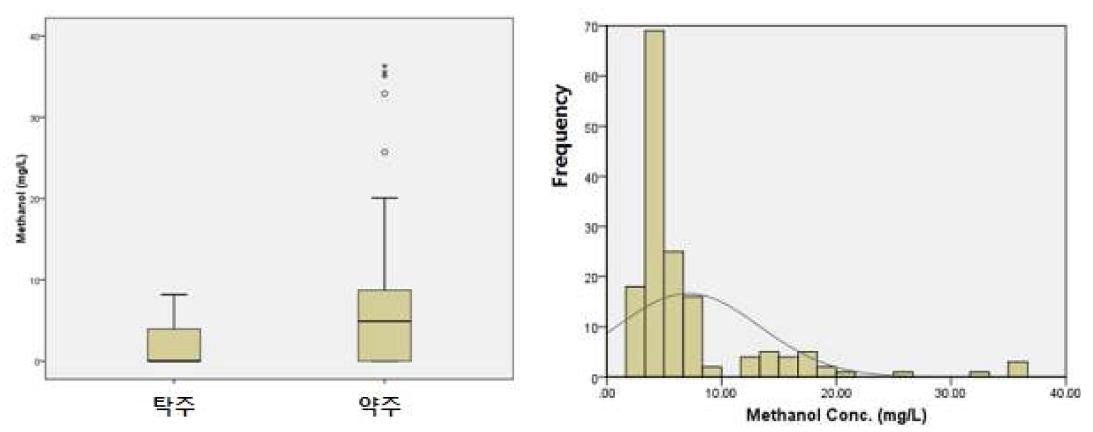 Fig.21. Distribution and frequency of methanol contents in Takju and Yakju
