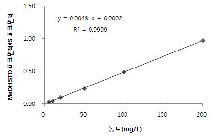 Calibration curve for methanol