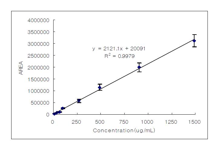 Calibration curve of hyaluronic acid