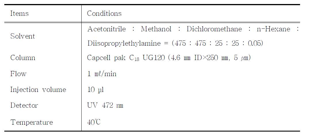 HPLC conditions for analysis of lycopene