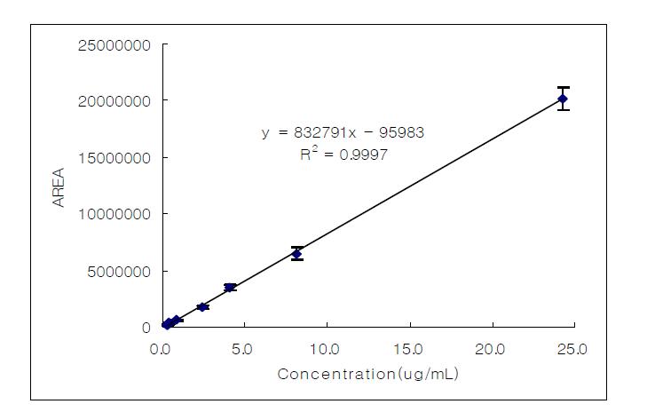 Calibration curve of all-trans-lycopene