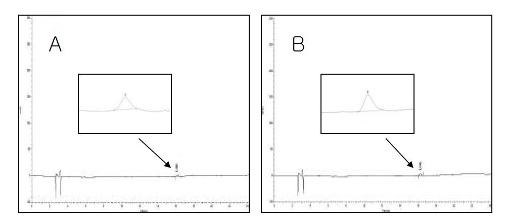 HPLC chromatogram of LOD (A) and LOQ (B)