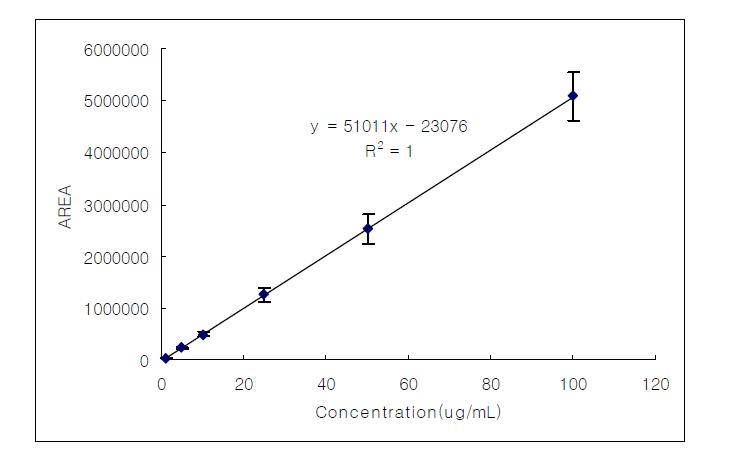 Calibration curve of lithospermic acid
