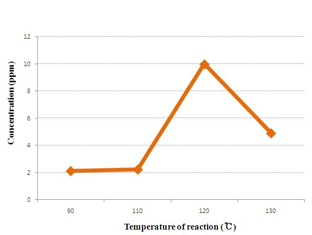Effects of OPA reaction temperature on concentration of cyanide standard solution