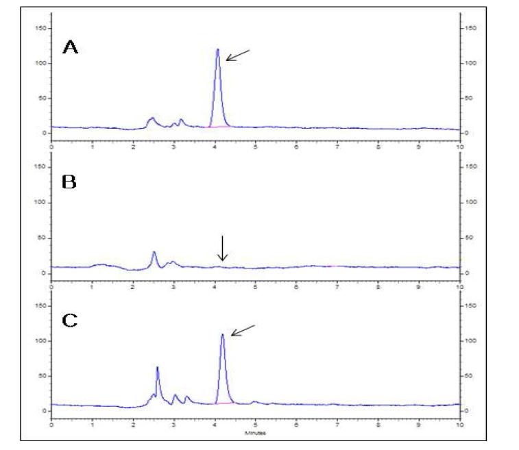 HPLC chromatogram of cyanide in (A) standard material, (B) control sample and (C) spiked sample