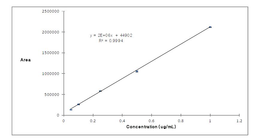 Calibration curve of cyanide