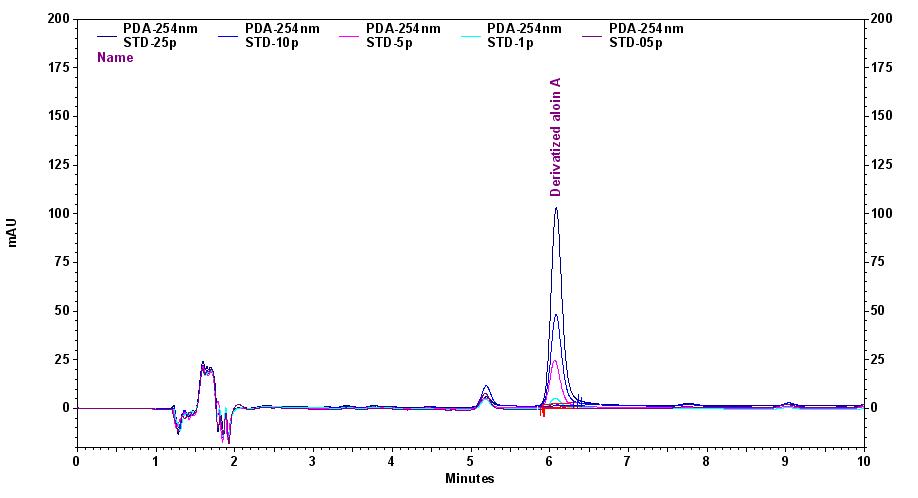 HPLC Chromatogram of derivatized Aloin A standard