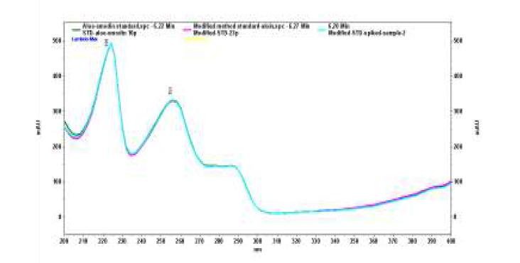 ( )Derivatized aloin A PDA spectrum, ( )Derivatized aloe sample solution PDA spectrum, ( )Aloe emodin standard PDA spectrum