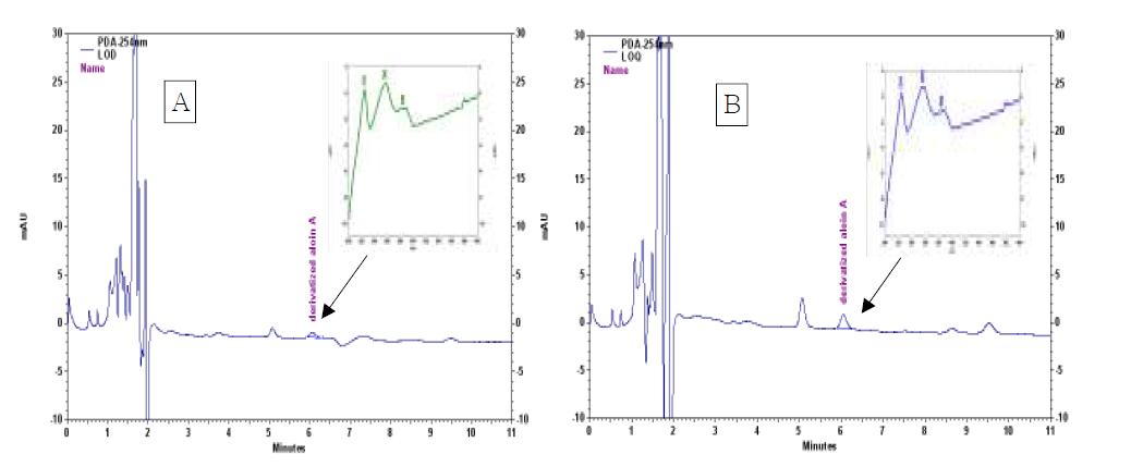 HPLC chromatograms of LOD (A) and LOQ (B)