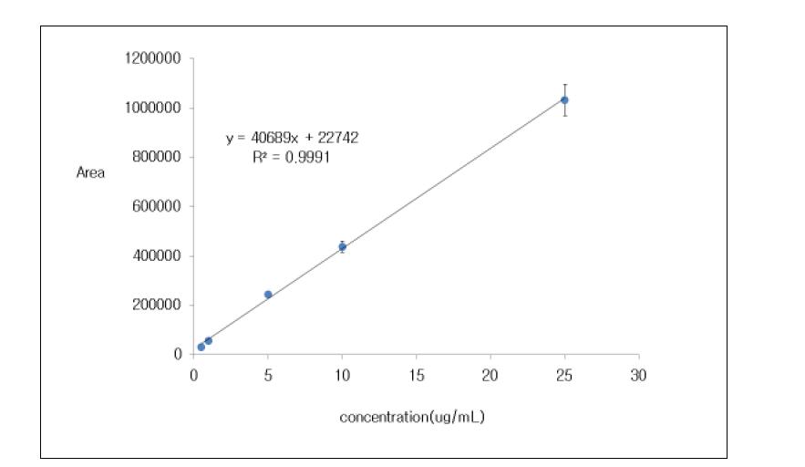 Calibration curve of derivatized aloin A