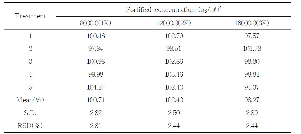 Accuracy data of aloin A