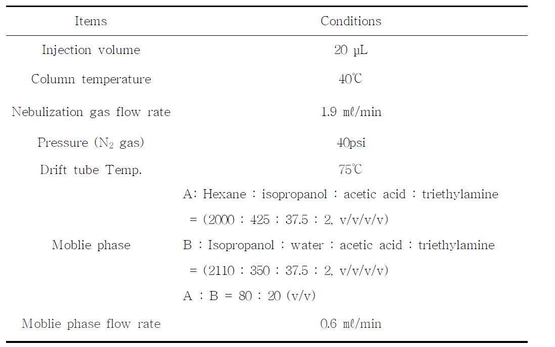 Conditions for analysis of phosphatidylcholine by advanced method