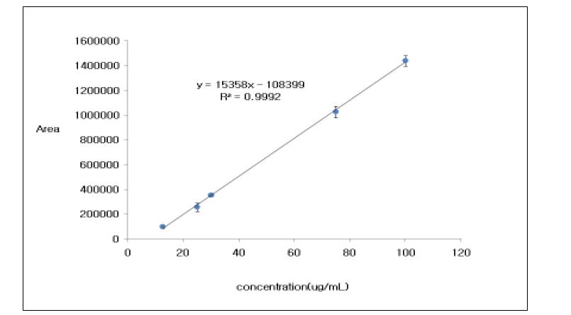 Calibration curve of phosphatidylcholine