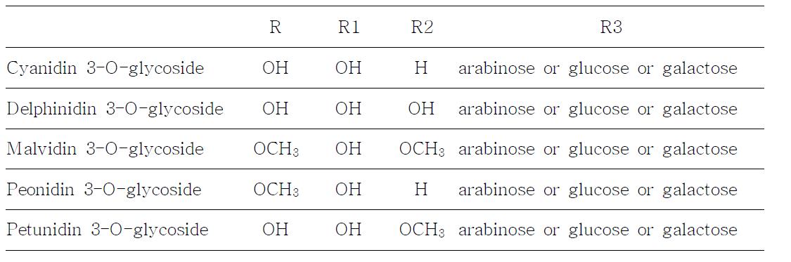 Bilberry에 포함되어있는 anthocyanins
