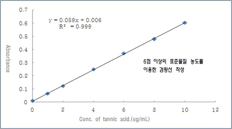 Tannic acid calibration curve