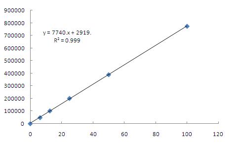 Corosolic acid calibration curve