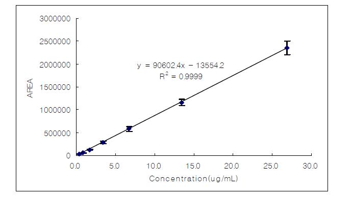 Calibration curve of PGG