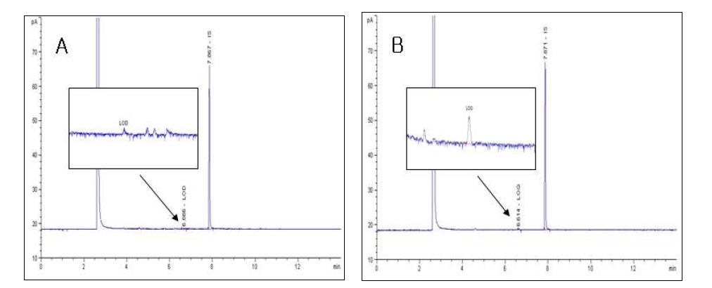 GC chromatogram of LOD (A) and LOQ (B)