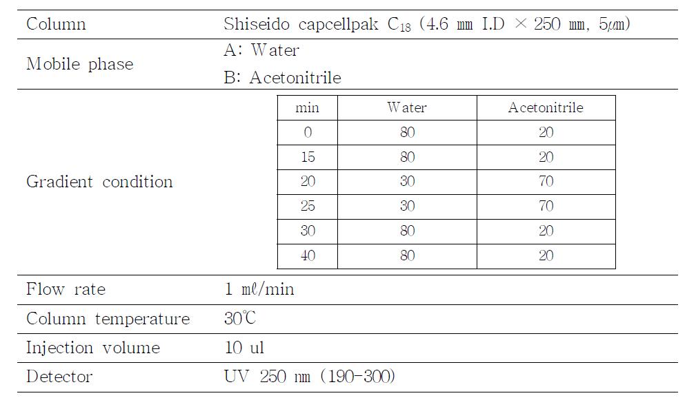 HPLC gradient condition for corosolic acid