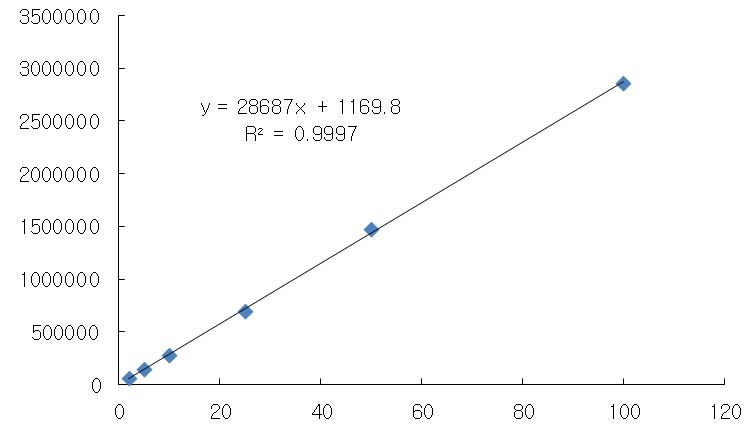 Rosavin calibration curve