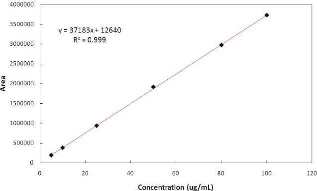 Kuromanin chloride calibration curve